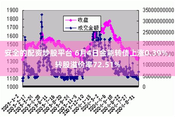 安全的配资炒股平台 6月4日金能转债上涨0.39%，转股溢价率72.51%